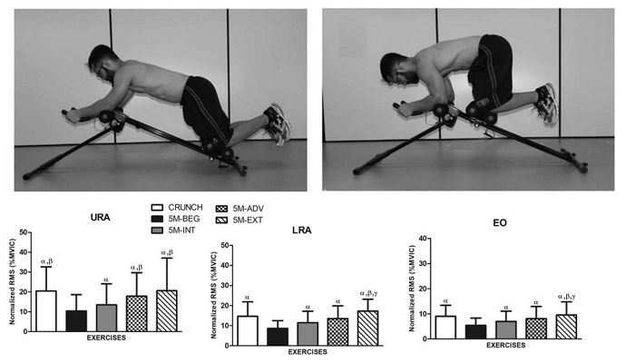 Actividad electromiográfica muscular durante el ejercicio de 'crunch' tradicional y ejercicios usando el dispositivo Shaper de 5 minutos.