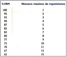 1 RM - Repetición Máxima