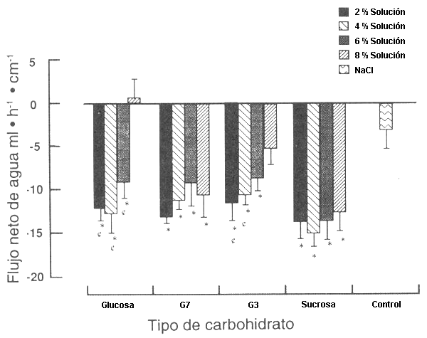 Absorción Intestinal de Agua de una Selección de Soluciones de Carbohidratos en Humanos