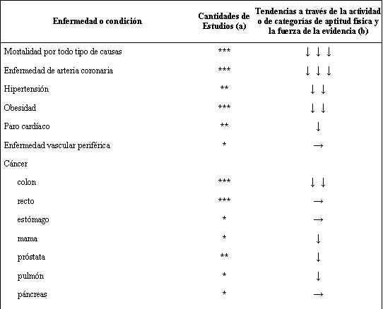 Actividad Fisica, Aptitud Física y Salud