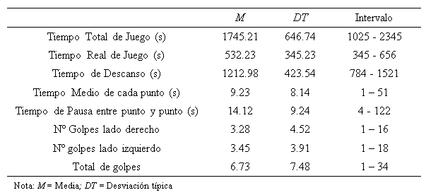 Análisis de la Exigencia Competitiva del Pádel en Jóvenes Jugadores
