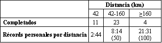 Balance Energético durante 24 hs de Carrera en Cintaergómetro