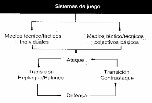 Criterios para la Elaboración de los Sistemas de Juego en los Deportes de Equipo