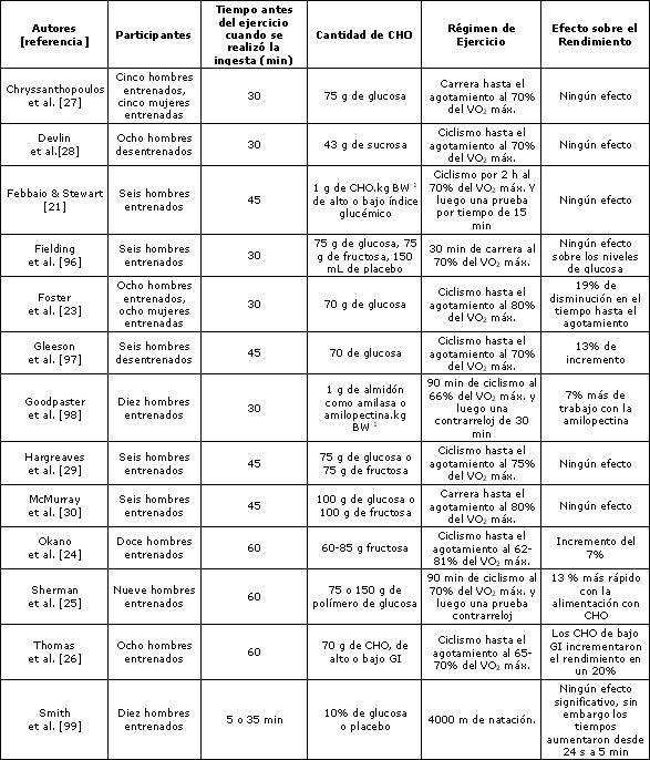 Declaración de Posición de la Sociedad Internacional de Nutrición Deportiva: Timing de Nutrientes