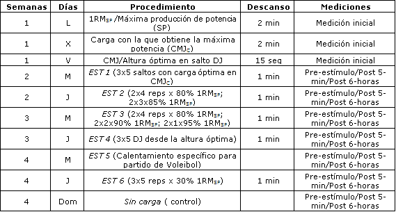 Efectos Agudos y Retardados de Siete Estímulos de Distinta Intensidad y Volumen Sobre la Capacidad de Salto Vertical