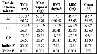 Efectos de los Cambios en el Perfil de la Composición Corporal sobre el VO2 máx. y el Máximo Rendimiento de Trabajo en Atletas