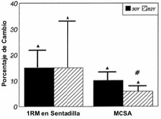 Efectos del Entrenamiento de Fuerza de Alta Intensidad sobre los Patrones de Respuesta Hormonal en Hombres Jóvenes y Ancianos