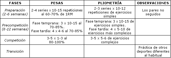 El Método de Entrenamiento de Contrastes: Una Opción de Desarrollo de la Fuerza Requerida en Acciones Explosivas