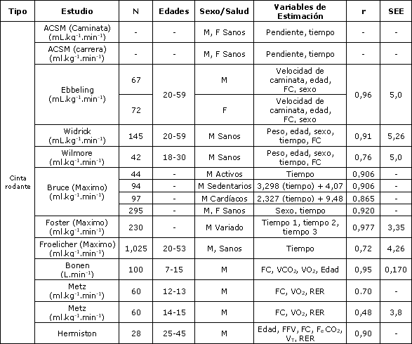 Estimación del VO2 máx. a partir de un Protocolo Submáximo e Individualizado en Bicicleta Ergométrica