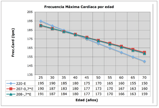 Frecuencia Cardiaca Máxima