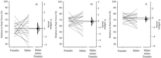 La fuerza relativa explica las diferencias en la producción rápida de fuerza multiarticular entre sexos