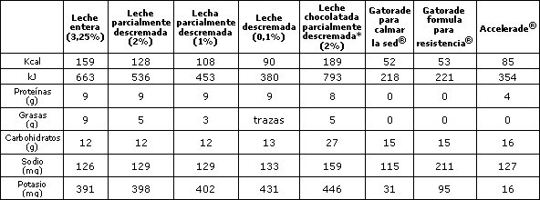 Leche  ¿Una Nueva Bebida Deportiva? - Una Revisión