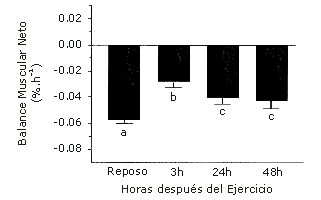 Metabolismo de las Proteínas en el Músculo Esquelético y Entrenamiento de Sobrecarga