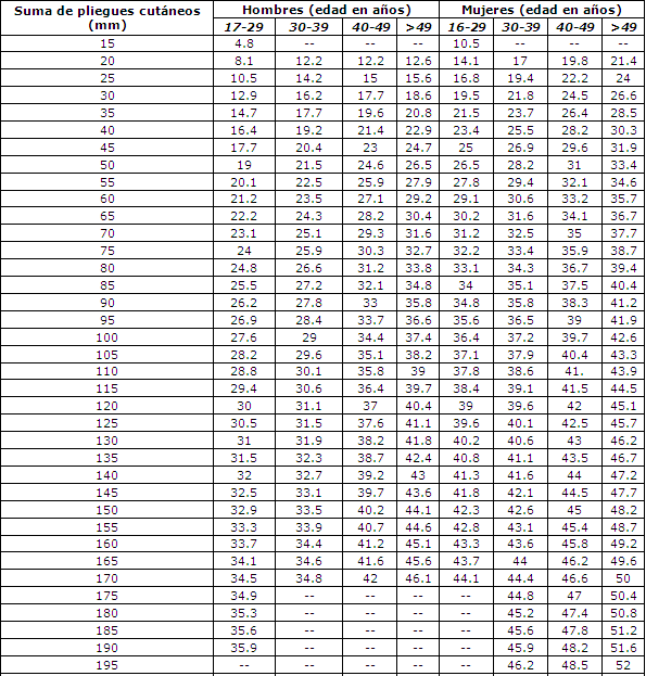 Revisión Analítica Sobre la Utilización de los Pliegues Cutáneos en la Cineantropometría. Las Formulas Bi-Compartimentales de División Corporal Basadas en la Medida del Panículo Adiposo