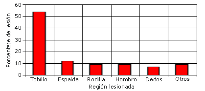 Revisión Descriptiva de las Lesiones más Frecuentes Durante la Práctica del Voleibol