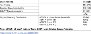 Factores ambientales asociados con la identificación de talentos de jugadoras de fútbol de selecciones juveniles femeninas en Estados Unidos