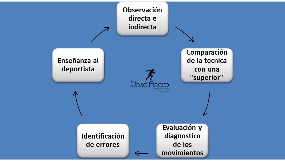 MODELOS BIOMECÁNICOS EN LA TÉCNICA DEPORTIVA Biomecánica