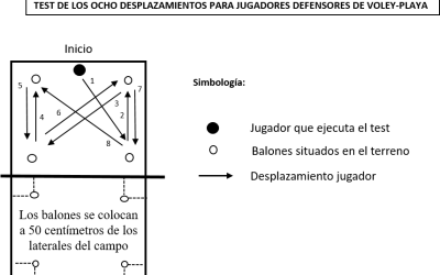 Diseño y Validación de un Test Para Valorar la Resistencia Específica en Voley-Playa