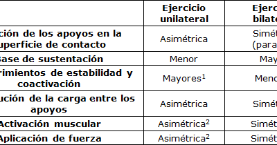 Ejercicios Bilaterales versus Unilaterales de las Extremidades Inferiores para la Mejora del Rendimiento Físico