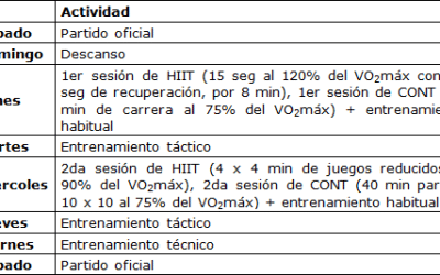 El Entrenamiento Intervalado de Alta Intensidad (HIT) No Mejora los Parámetros Cardiorrespiratorios en Jugadores de Fútbol Jóvenes Entrenados