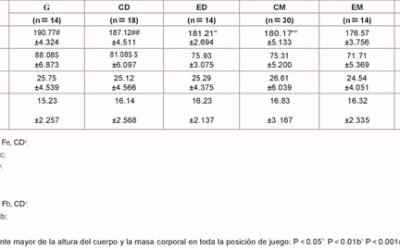El Perfil de Fuerza Isocinética de los Futbolistas de Élite Según la Posición de Juego