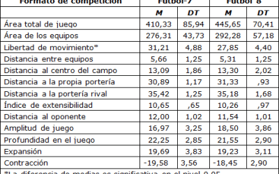 Formatos Competitivos en Fútbol Sub-12. Un Análisis desde el Punto de Vista Táctico, Condicional y del Compromiso Deportivo del Joven Futbolista