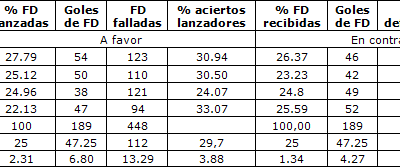 Influencia de las Faltas Directas en la Clasificación OK Liga de Hockey Patines