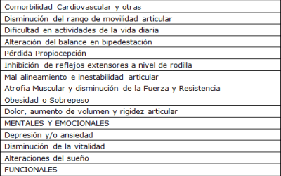 Osteoartritis/Artrosis: Una Enfermedad de Etiología Multifactorial