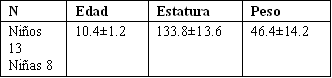 Relación entre Repeticiones y Porcentajes Seleccionados a partir de una Repetición Máxima en Niños Sanos