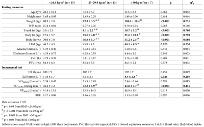 Similares Tasas de Oxidación de Grasas Durante el Ejercicio Submáximo Gradual en Mujeres de Diferente Composición Corporal