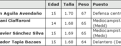 Análisis Fisiológico del Esfuerzo Físico según el Puesto del Jugador de Fútbol