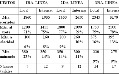 Análisis del entrenamiento de las Cualidades Físicas en el Rugby. Basados en Registros tomados a jugadores de Primera división en cuanto al volumen y las intensidades recorridas en un partido