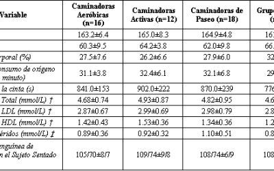 Caminata en la Mujer para la Salud y la Aptitud Física. ¿Cuánto es Suficiente?