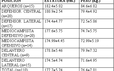 Características Antropométricas y Funcionales en Futbolistas de 14 a 15 años pertenecientes a Racing Club