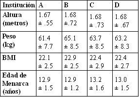 Conocimiento y Actitudes de Atletas Universitarias sobre la Tríada de la Atleta Femenina
