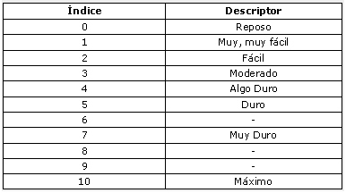 Cuantificación por percepción del esfuerzo
