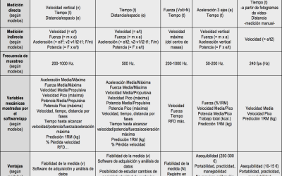 Dispositivos para la Medición de la Velocidad de Ejecución en el Entrenamiento de la Fuerza: ¿Todos Valen para lo Mismo?