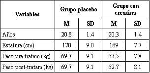 Efecto de la Suplementación Oral con Monohidrato de Creatina sobre la Velocidad de Carrera