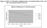 Efectos de la Suplementación con L-Glutamina sobre la Recuperación Muscular