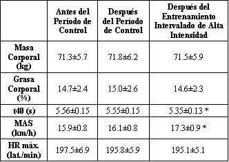 Efectos del Entrenamiento Intervalado de Alta Intensidad durante el Período Competitivo en Jugadores de Fútbol