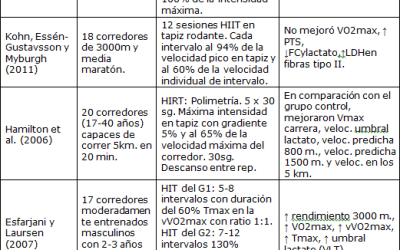 Efectos del Entrenamiento Interválico de Alta Intensidad en Corredores. Revisión Sistemática