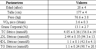 El Ejercicio induce a las Proteínas Lipoproteín Lipasa y GLUT- 4 en el Músculo independientemente de la Señalización por medio de los Receptores Adrenérgicos