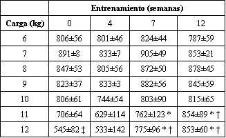 Entrenamiento de la Fuerza de Alta Intensidad y Metabolismo Muscular durante el Ejercicio Prolongado
