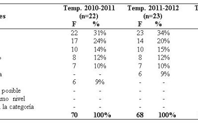 Establecimiento de Metas y la Relación entre las Expectativas de Éxito y el Rendimiento en un Equipo de Fútbol Profesional