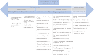 Exploración de las preferencias y la motivación en materia de actividad física para la prevención cardíaca a largo plazo: una encuesta transversal austriaca