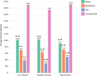 Investigación de las características del movimiento ocular durante tiros libres a distintas intensidades entre jugadores de baloncesto y su correlación con el porcentaje de tiros libres