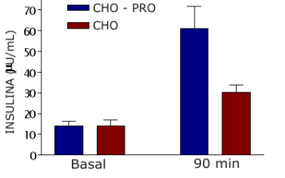 Las Bebidas con Carbohidratos y Proteínas incrementan el Tiempo hasta la Fatiga después de la Recuperación de un Ejercicio de Resistencia
