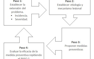 Prevención Efectiva de Lesiones en Fútbol