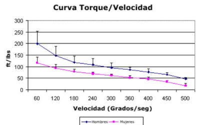 Recomendación de Procedimientos de la ASEP (Sociedad Americana de Fisiólogos del Ejercicio): Evaluación Exacta de la Fuerza y la Potencia Muscular