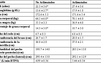 Rendimiento de Futbolistas Profesionales Aclimatados y no Aclimatados a la altura, a 3600 metros